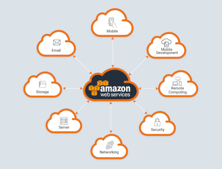 AWS Training